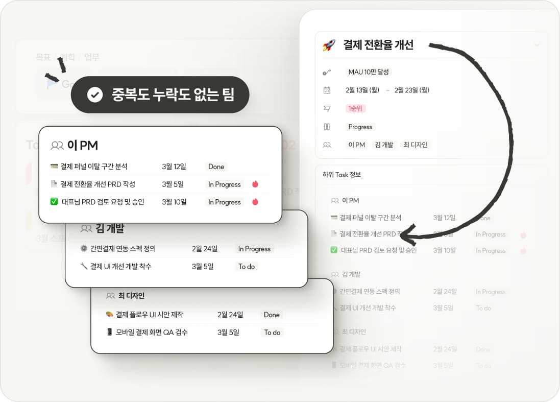 칸반 보드&Goal / Campaign / Task