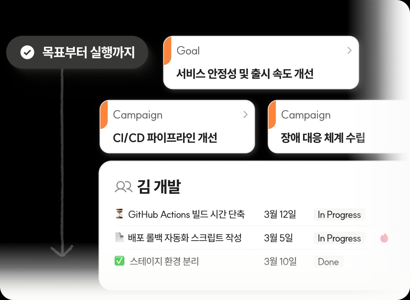 목표부터 실행까지 연결하고
흐름으로 관리되는 업무 구조